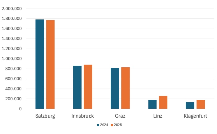 Passagierentwicklung auf den fünf österreichischen Bundesländerflughäfen 2025 gegenüber 2024. © ReiseInsider Passagierentwicklung auf den fünf österreichischen Bundesländerflughäfen 2025 gegenüber 2024. © ReiseInsider